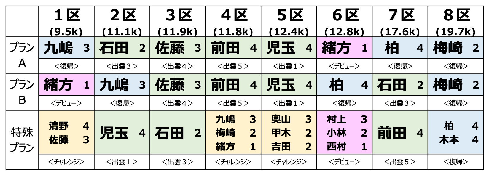 区間予想】第54回全日本大学駅伝 (2022年) 東洋大学【６区】 | 駅伝の